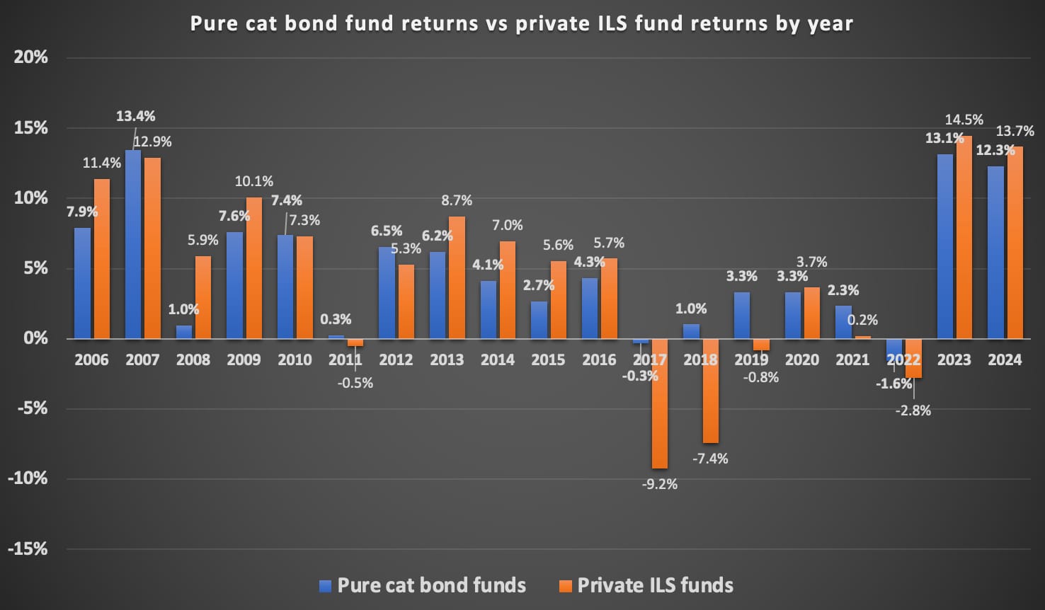 Non-public ILS funds outpace cat bond funds in 13.10% ILS Advisers Index 2024 return