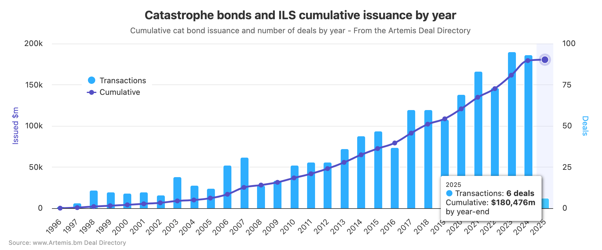 Cumulative disaster bonds & associated ILS tracked by Artemis breaks 0bn milestone